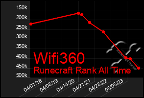 Total Graph of Wifi360