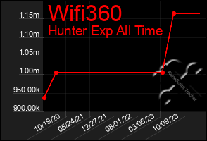 Total Graph of Wifi360