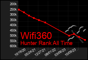 Total Graph of Wifi360