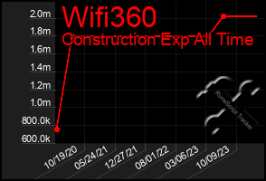 Total Graph of Wifi360