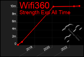 Total Graph of Wifi360
