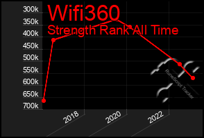 Total Graph of Wifi360