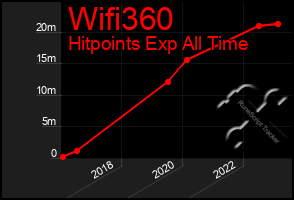 Total Graph of Wifi360