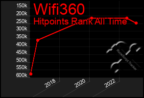 Total Graph of Wifi360