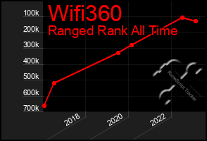 Total Graph of Wifi360