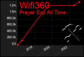 Total Graph of Wifi360