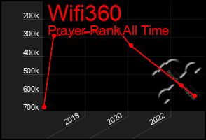 Total Graph of Wifi360
