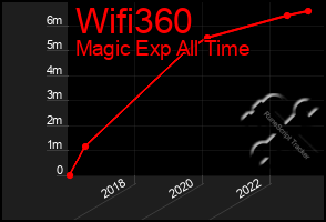 Total Graph of Wifi360