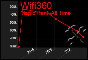 Total Graph of Wifi360
