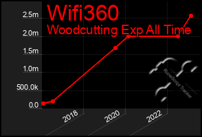Total Graph of Wifi360
