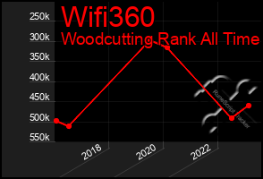 Total Graph of Wifi360
