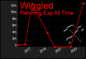 Total Graph of Wiggled