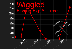 Total Graph of Wiggled