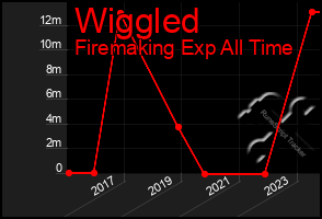 Total Graph of Wiggled