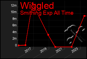 Total Graph of Wiggled