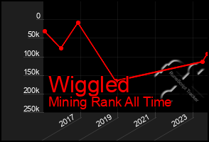 Total Graph of Wiggled