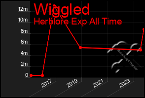 Total Graph of Wiggled