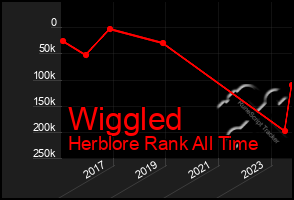 Total Graph of Wiggled