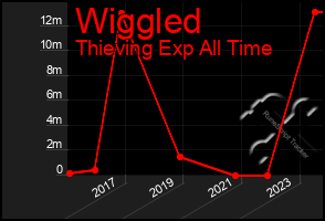 Total Graph of Wiggled