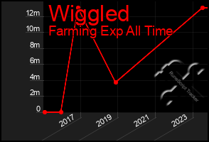 Total Graph of Wiggled