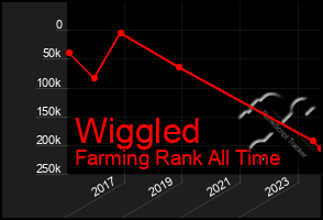 Total Graph of Wiggled