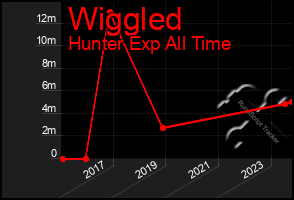 Total Graph of Wiggled