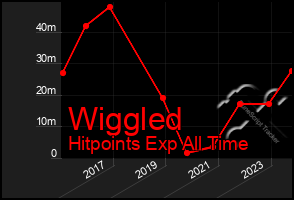 Total Graph of Wiggled