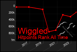 Total Graph of Wiggled