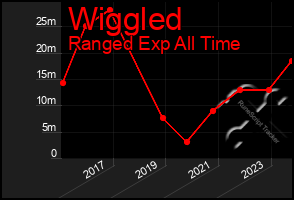 Total Graph of Wiggled