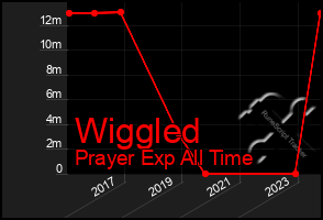 Total Graph of Wiggled