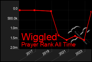 Total Graph of Wiggled