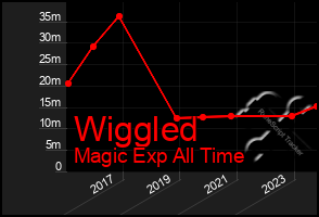 Total Graph of Wiggled