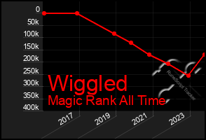 Total Graph of Wiggled