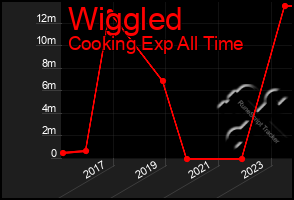 Total Graph of Wiggled