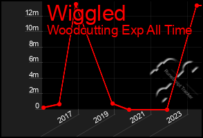 Total Graph of Wiggled