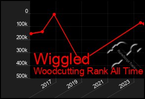 Total Graph of Wiggled