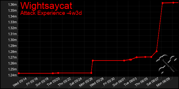 Last 31 Days Graph of Wightsaycat