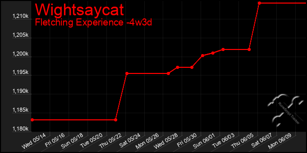 Last 31 Days Graph of Wightsaycat