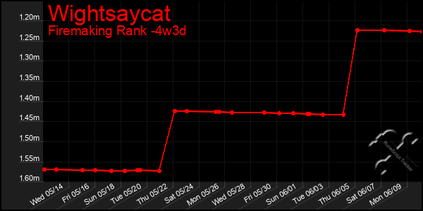 Last 31 Days Graph of Wightsaycat