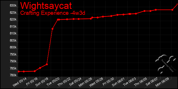 Last 31 Days Graph of Wightsaycat