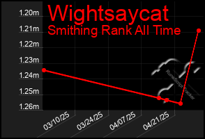 Total Graph of Wightsaycat