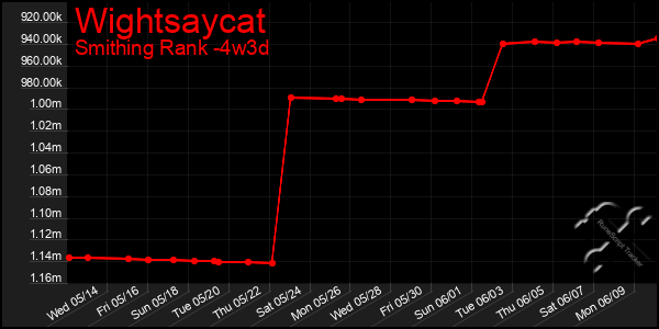 Last 31 Days Graph of Wightsaycat