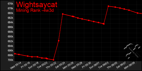 Last 31 Days Graph of Wightsaycat