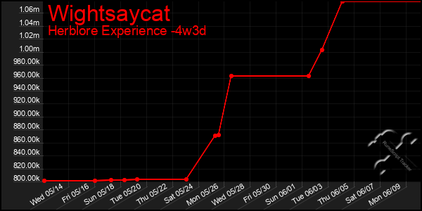 Last 31 Days Graph of Wightsaycat