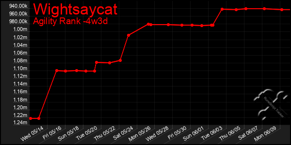 Last 31 Days Graph of Wightsaycat
