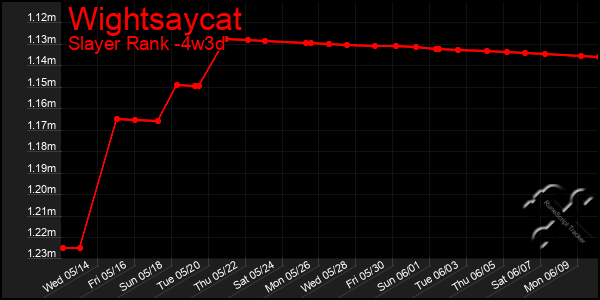 Last 31 Days Graph of Wightsaycat