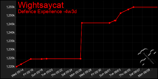 Last 31 Days Graph of Wightsaycat