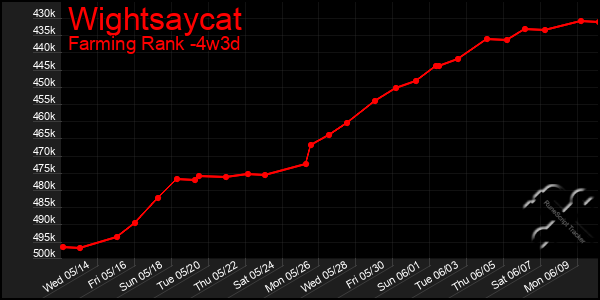 Last 31 Days Graph of Wightsaycat