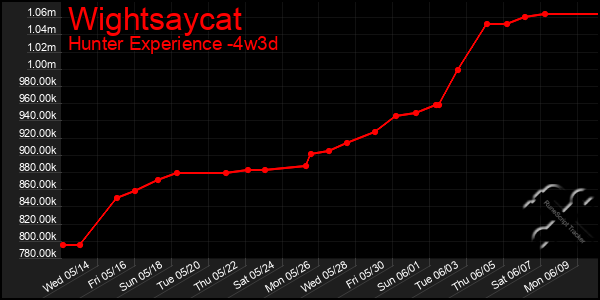 Last 31 Days Graph of Wightsaycat