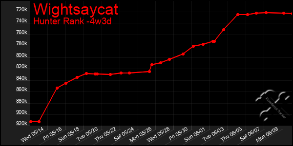 Last 31 Days Graph of Wightsaycat